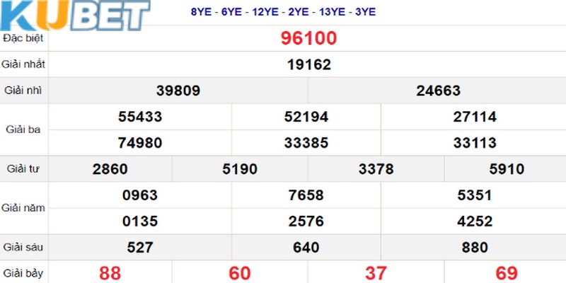 Phân tích GĐB dễ chọn được dàn đề bất tử Kubet thắng nhanh