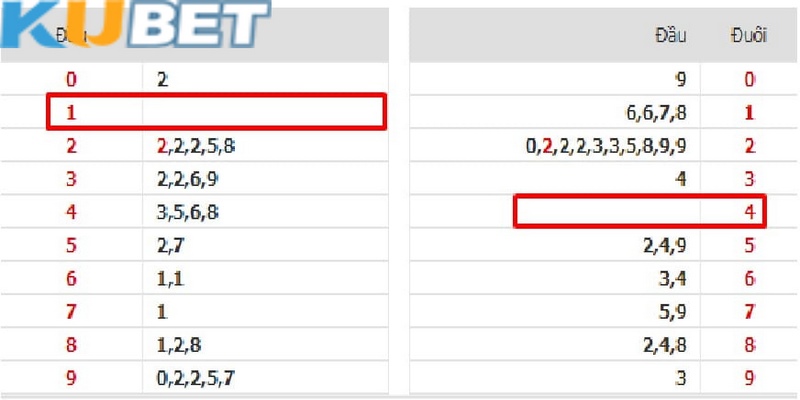 Xổ số 3 miền Kubet đưa đam mê của nhiều hội viên về bờ 4 Soi cầu theo đầu đuôi câm mang tới dàn số đẹp dễ nổ